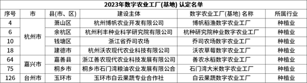 省級(jí)認(rèn)定！托普云農(nóng)7個(gè)項(xiàng)目獲評(píng)“浙江省2023年數(shù)字農(nóng)業(yè)工廠”